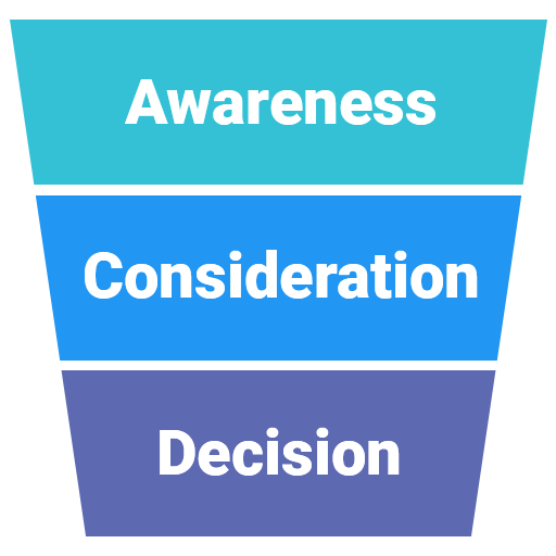 Stages of the marketing funnel