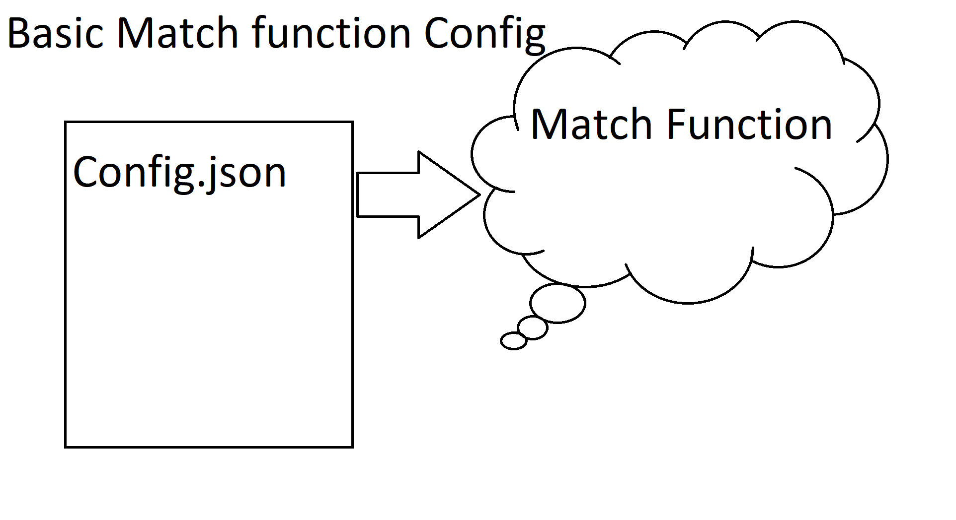 Match Config Structure