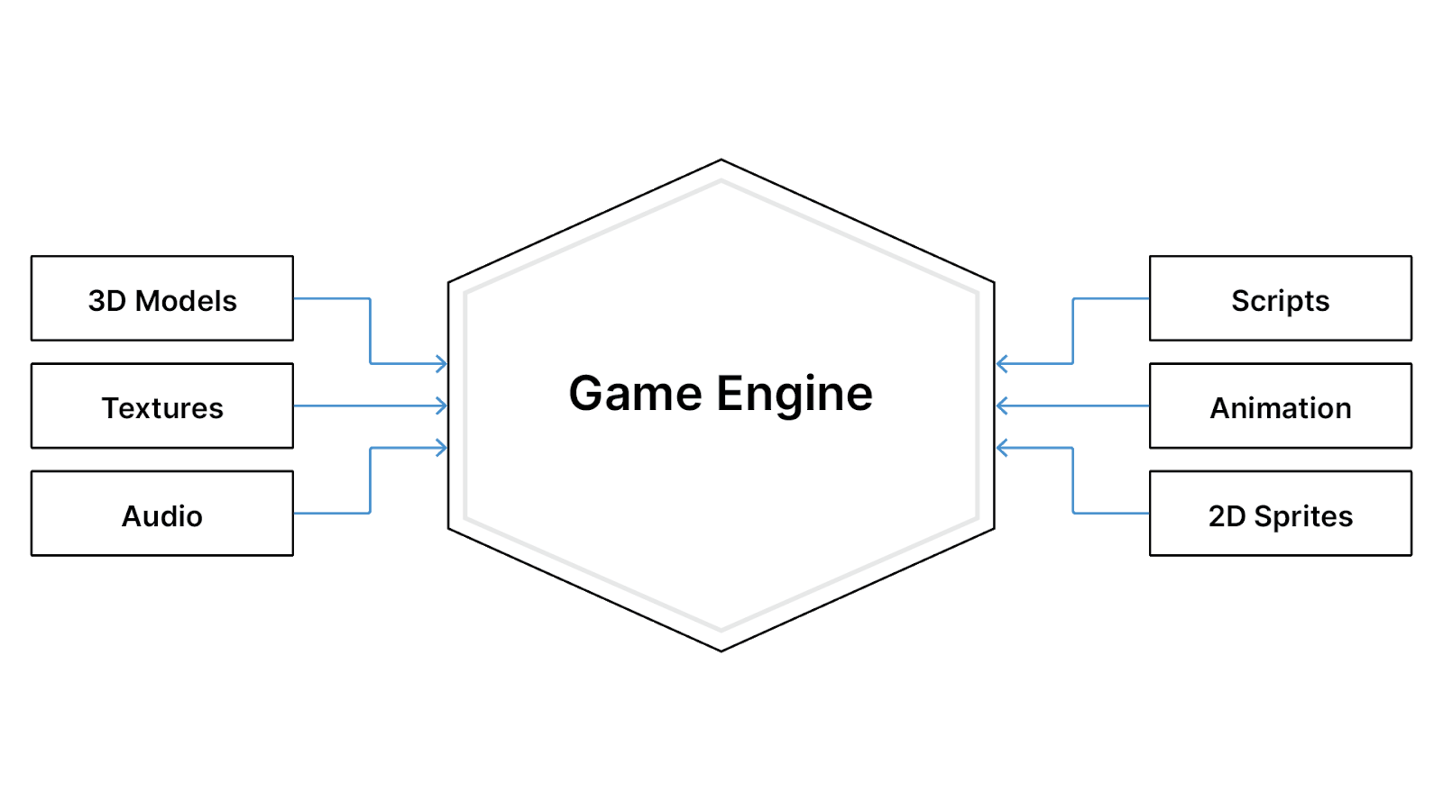 A game engine is the point of convergence for all components that go into making a game.