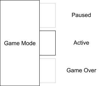 Figure 04: Since we know there are only three possible game modes, and we want to handle them all individually, we won’t need a default code block for this switch.