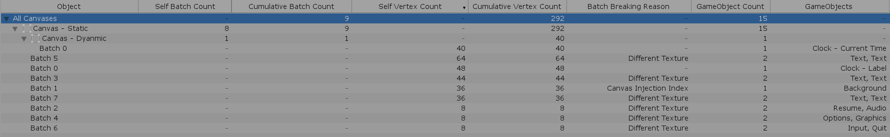 Figure 03: A detailed breakdown of how Canvases are batched in your Scene.