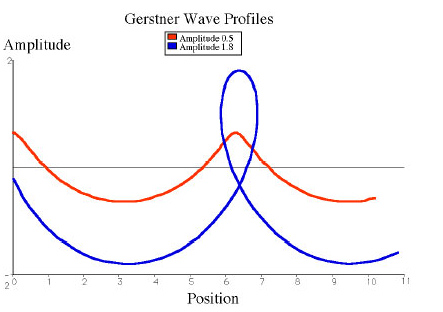 Figure 13: Another look at the above phenomenon, but in graphical form